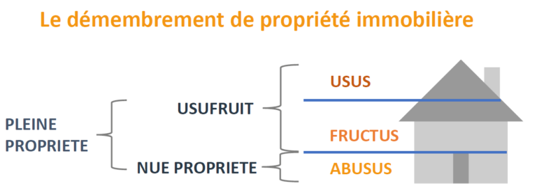 Nue-propriétaire / usufruitier, qui doit payer les travaux ? - Blog